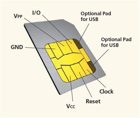 kinds of smart sim card|sim card layout.